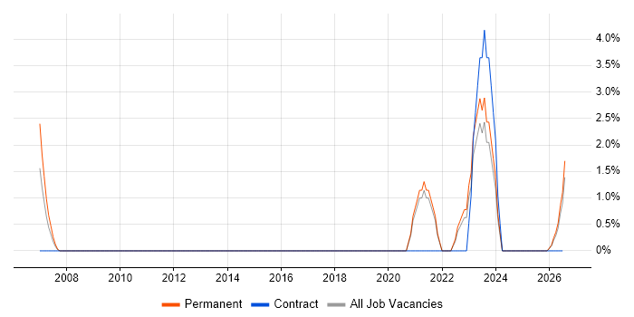 Marketing Analytics job vacancy trend in Uxbridge