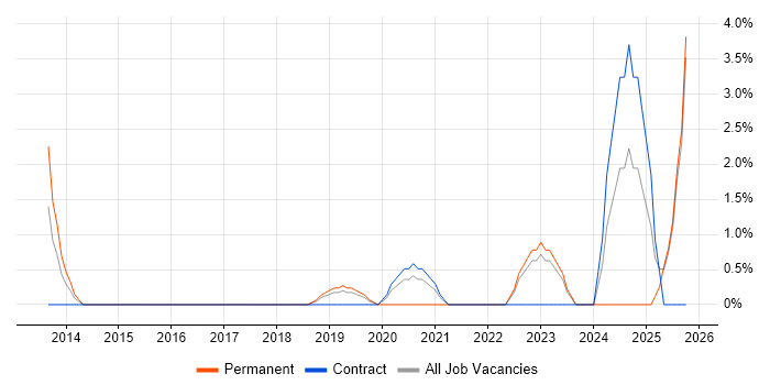 Marketing Automation job vacancy trend in Uxbridge