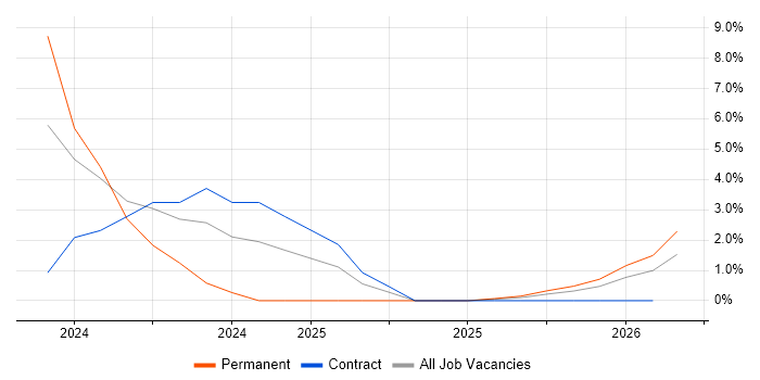 Marketing Technology job vacancy trend in Uxbridge
