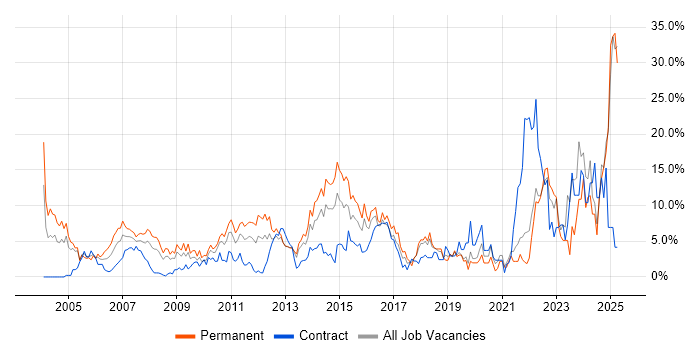 Job vacancy trend for Marketing in Uxbridge Job vacancy trend for Marketing in Uxbridge