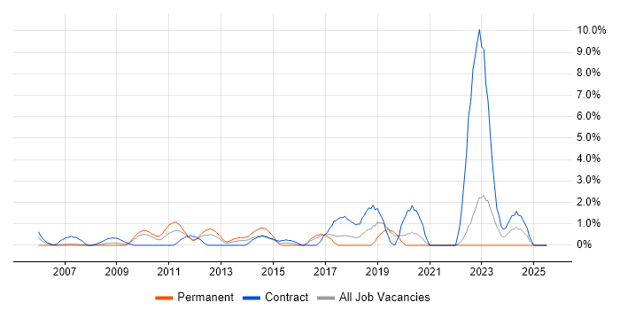 Job vacancy trend for Master Data Management in Uxbridge