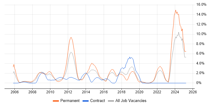 Job vacancy trend for Mathematics in Uxbridge