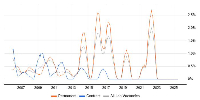 Job vacancy trend for Matrix Management in Uxbridge