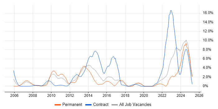 Job vacancy trend for Matrix Organization in Uxbridge