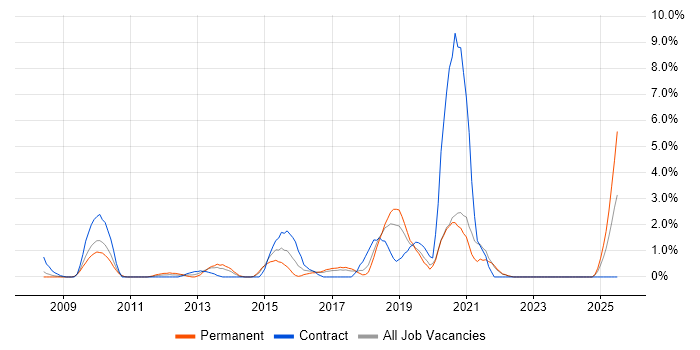 Job vacancy trend for Maven in Uxbridge