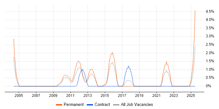 Job vacancy trend for MBA in Uxbridge