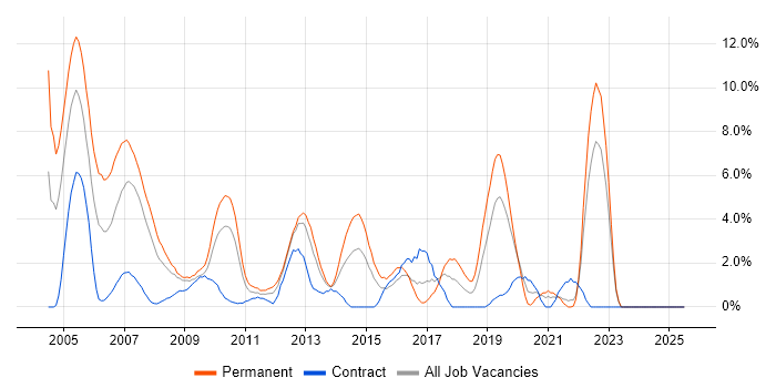 Job vacancy trend for MCSE in Uxbridge