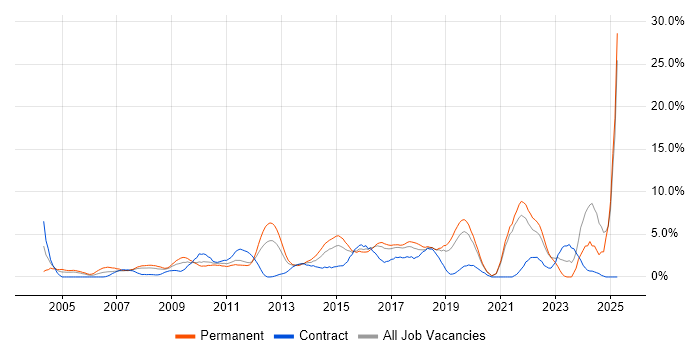 Job vacancy trend for Mentoring in Uxbridge