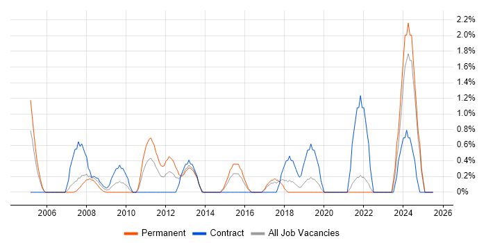 Job vacancy trend for Metadata in Uxbridge