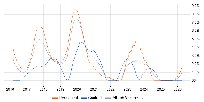 Microservices job vacancy trend in Uxbridge