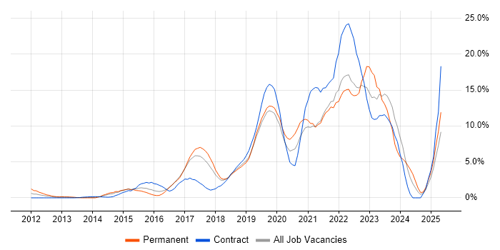 Job vacancy trend for Microsoft 365 in Uxbridge