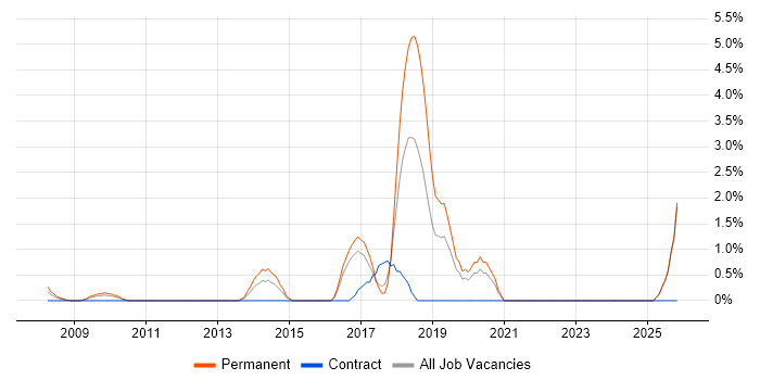 Microsoft Developer job vacancy trend in Uxbridge