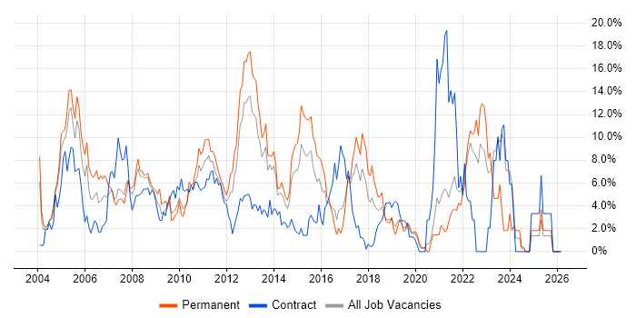 Microsoft Exchange job vacancy trend in Uxbridge