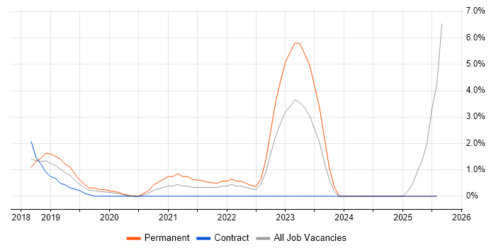 Job vacancy trend for Microsoft Intune in Uxbridge