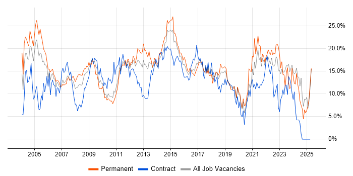 Job vacancy trend for Microsoft in Uxbridge Job vacancy trend for Microsoft in Uxbridge