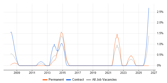 Military job vacancy trend in Uxbridge