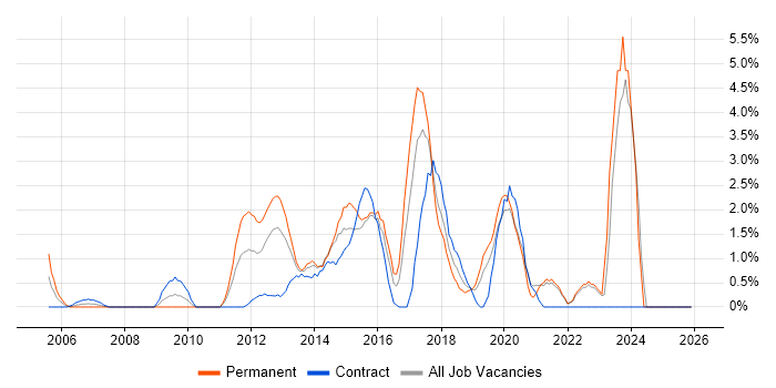 Mobile App job vacancy trend in Uxbridge