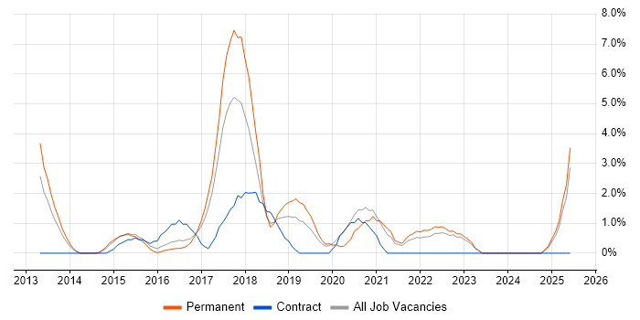Job vacancy trend for MongoDB in Uxbridge