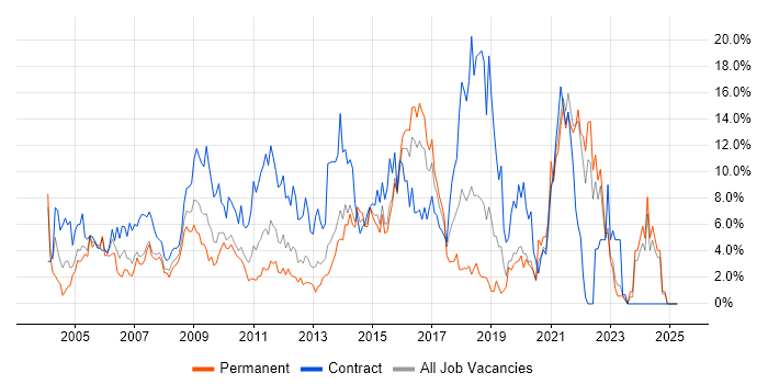 Job vacancy trend for Microsoft Excel in Uxbridge Job vacancy trend for Microsoft Excel in Uxbridge