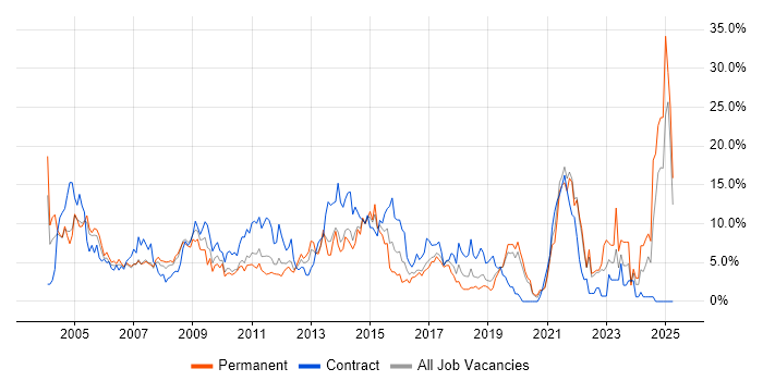 Job vacancy trend for Microsoft Office in Uxbridge