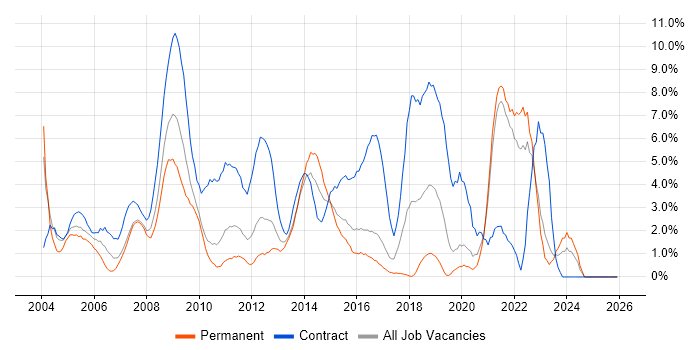 Microsoft PowerPoint job vacancy trend in Uxbridge