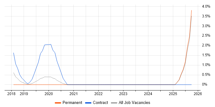Multichannel Marketing job vacancy trend in Uxbridge