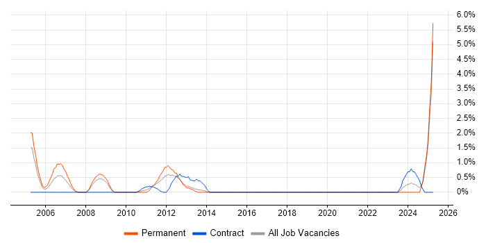 Job vacancy trend for Multimedia in Uxbridge