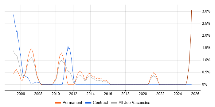 Job vacancy trend for Network Analyst in Uxbridge Job vacancy trend for Network Analyst in Uxbridge