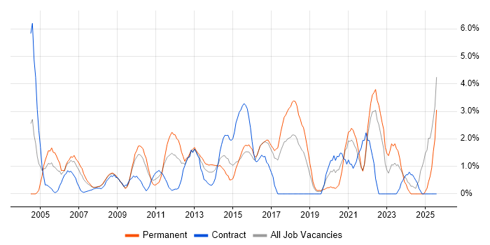 Job vacancy trend for Network Security in Uxbridge