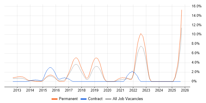 NIST job vacancy trend in Uxbridge