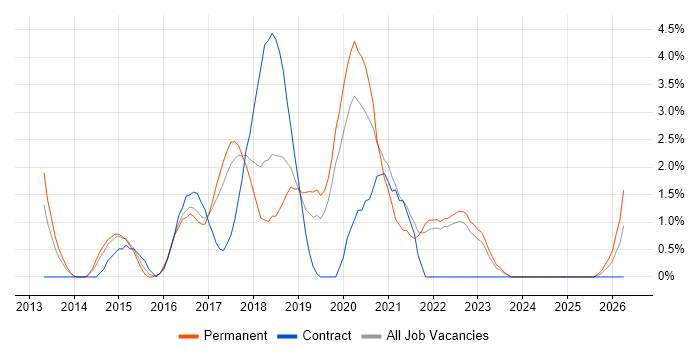 Node.js job vacancy trend in Uxbridge
