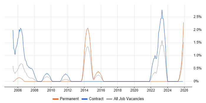 Non-Functional Testing job vacancy trend in Uxbridge