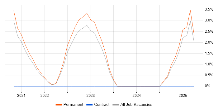 Job vacancy trend for Observability in Uxbridge