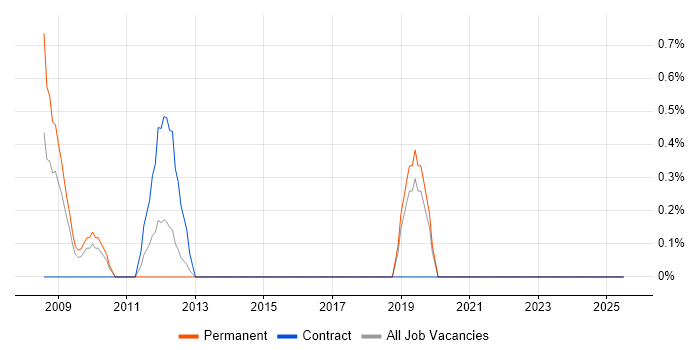 Job vacancy trend for OCP in Uxbridge