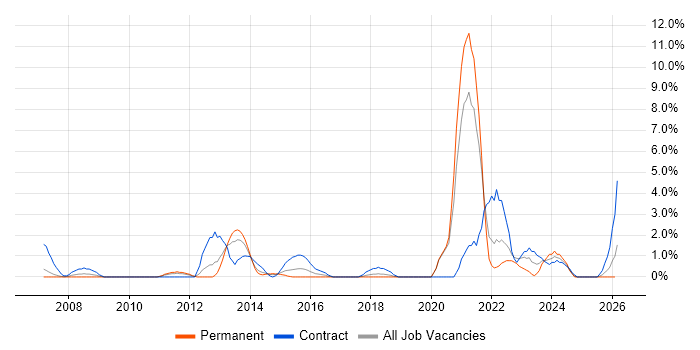 Onboarding job vacancy trend in Uxbridge
