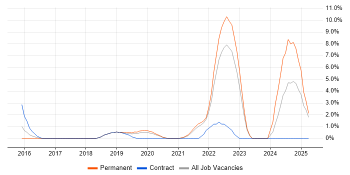 Job vacancy trend for OneDrive in Uxbridge