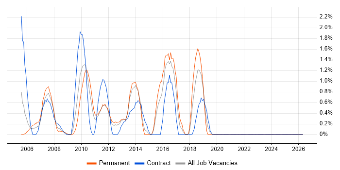 Operations Analyst job vacancy trend in Uxbridge