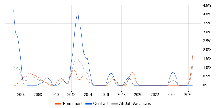 Operations Manager job vacancy trend in Uxbridge