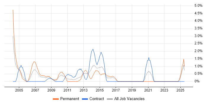 Job vacancy trend for Oracle Analyst in Uxbridge