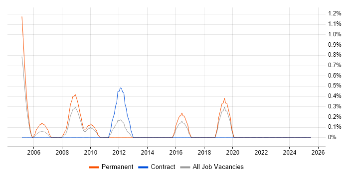 Job vacancy trend for Oracle Certification in Uxbridge