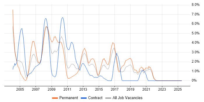 Job vacancy trend for Oracle Database in Uxbridge