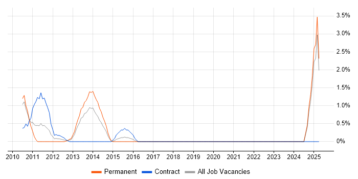 Job vacancy trend for Oracle Fusion in Uxbridge