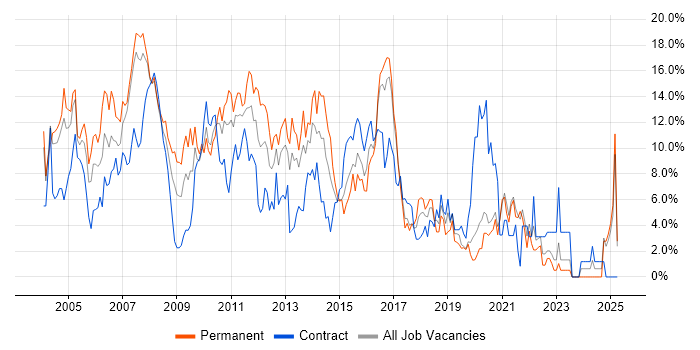 Job vacancy trend for Oracle in Uxbridge Job vacancy trend for Oracle in Uxbridge