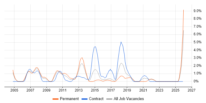 Order Management job vacancy trend in Uxbridge
