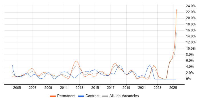 Job vacancy trend for Organisational Skills in Uxbridge