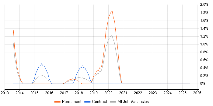 Job vacancy trend for OWASP in Uxbridge