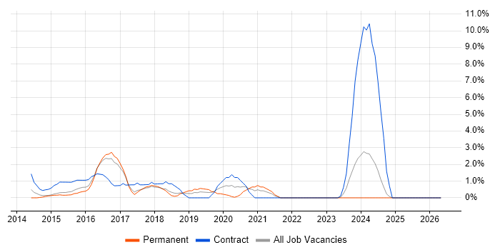 Palo Alto job vacancy trend in Uxbridge