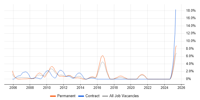Job vacancy trend for Patch Management in Uxbridge