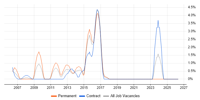 Performance Analysis job vacancy trend in Uxbridge