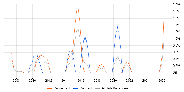 Performance Optimisation job vacancy trend in Uxbridge